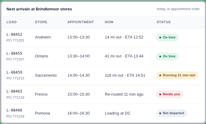 Example screen: next arrivals at a set of stores, with appointment windows, distance, and an on-time or late status for each load.